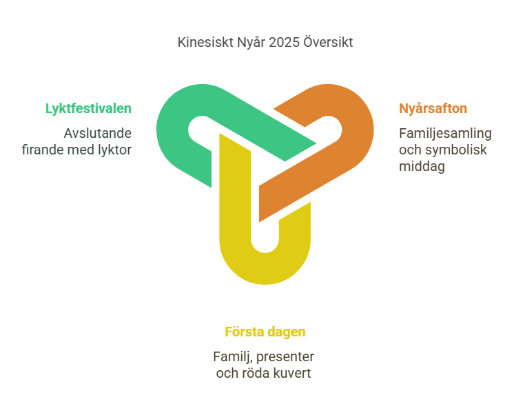 Kinesiskt Nyår 2025